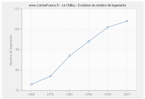 Le Chillou : Evolution du nombre de logements